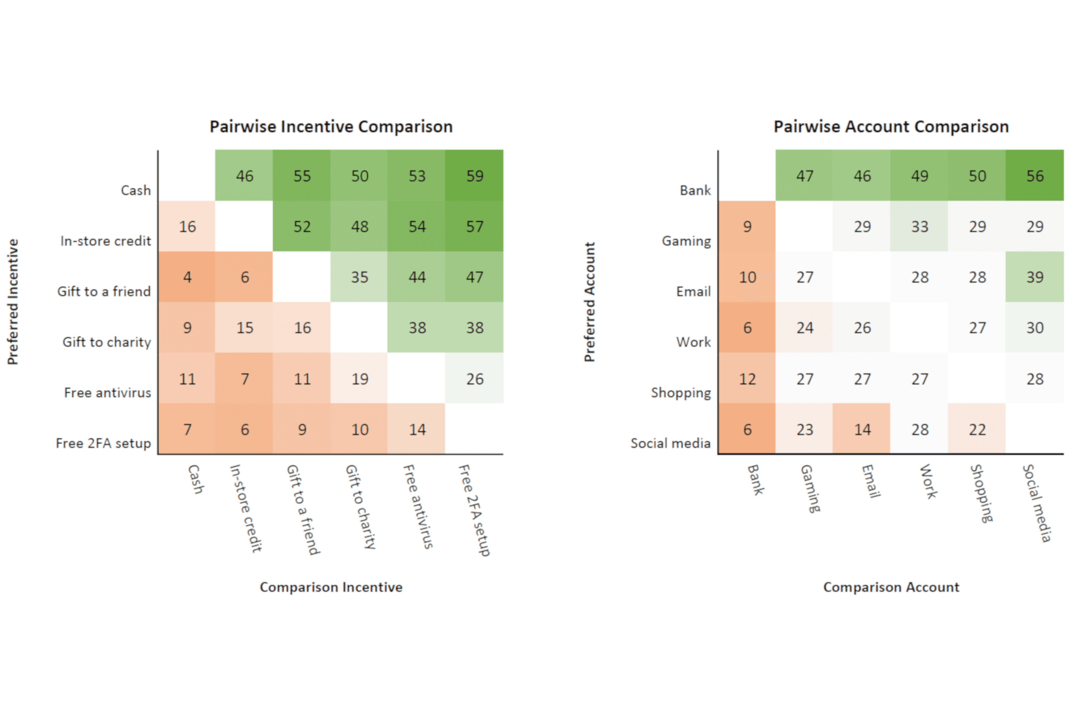 Pairwise ranking of participant preferred incentives and accounts for enabling two-factor authentication.