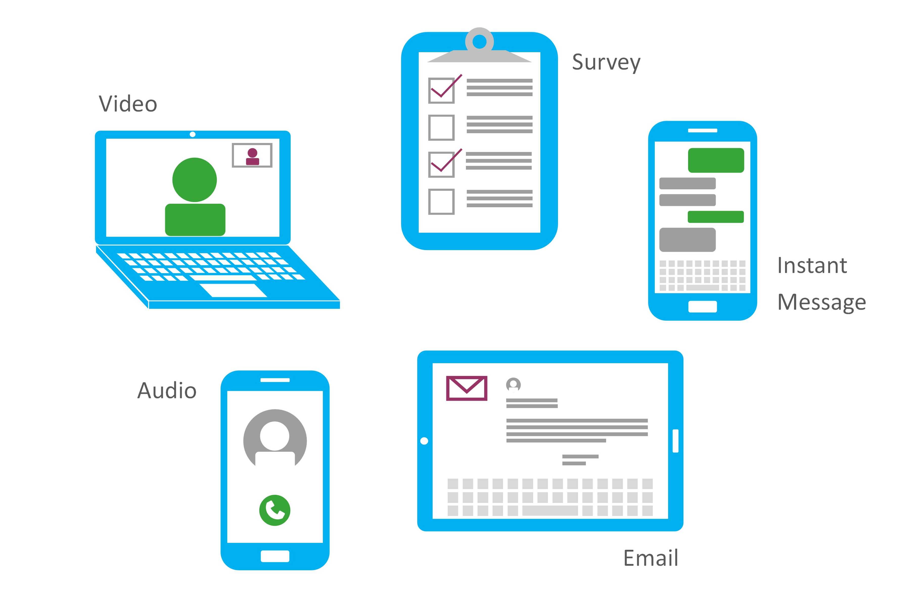Icons of survey, email, instant message, audio, video interview modes used in the research study
