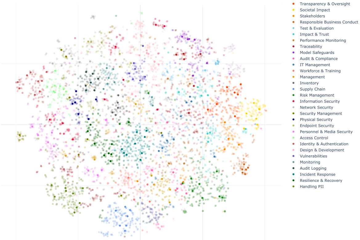 Clustering of over 7,000 recommendations from AI guidance reports.