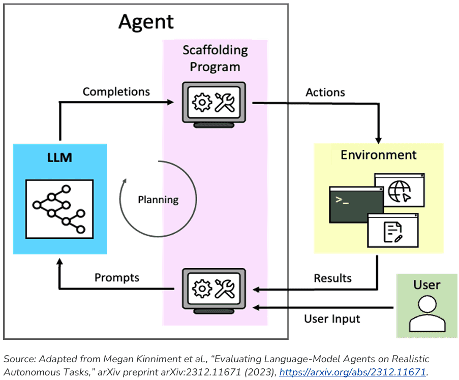 Diagram of LLM-based agent architecture.