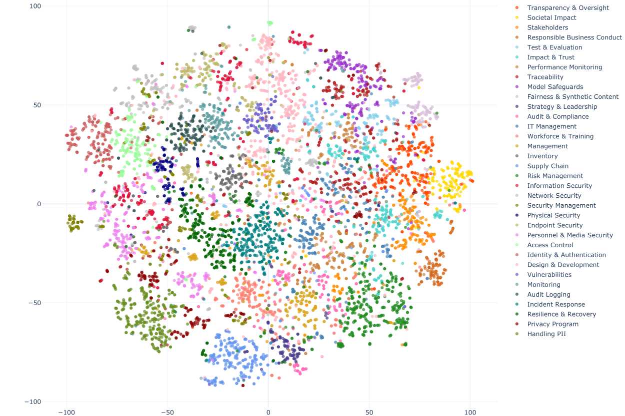 Cluster of over 7,000 recommendations from AI guidance documents.