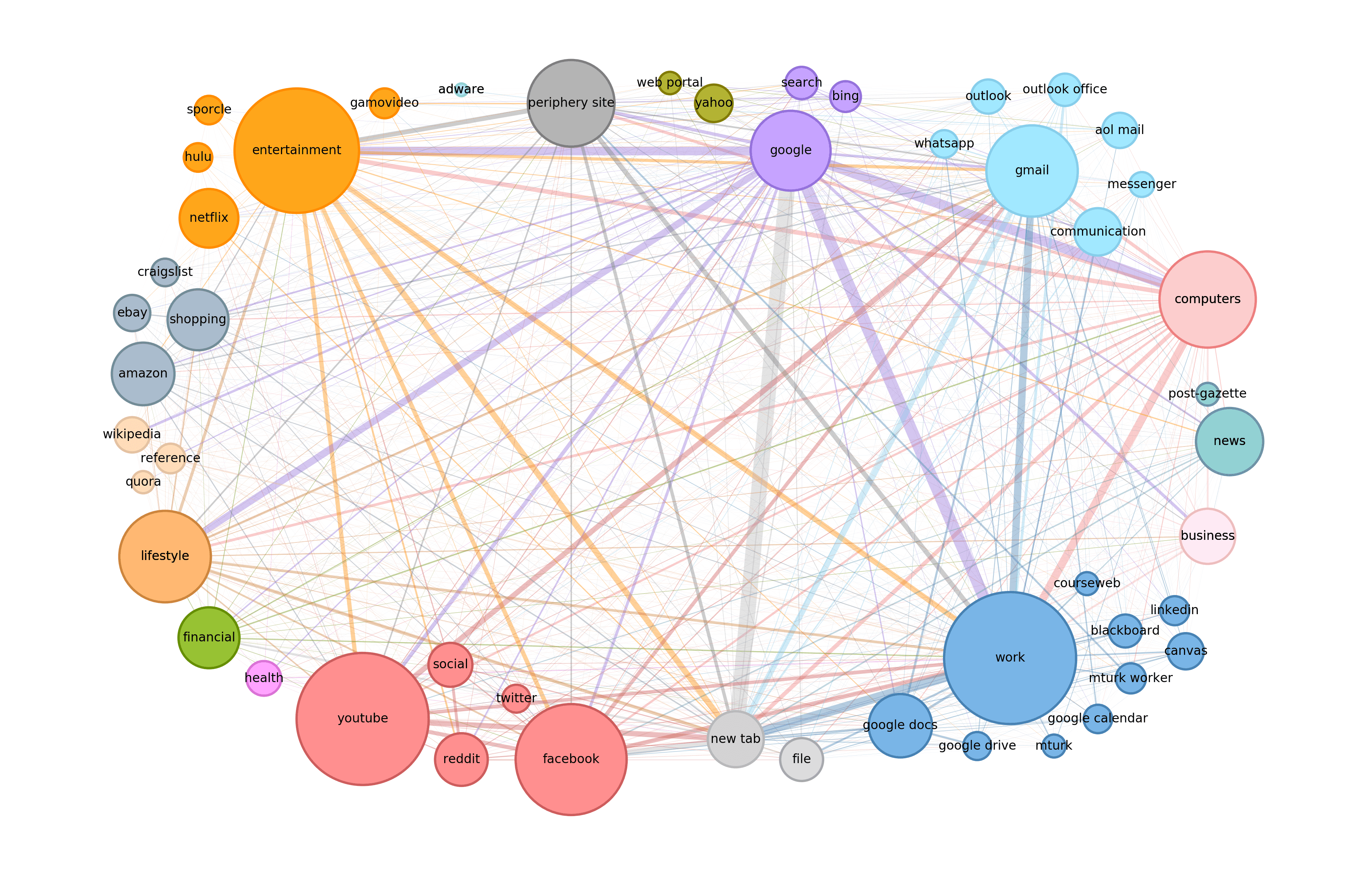 Graph of user web browsing behavior