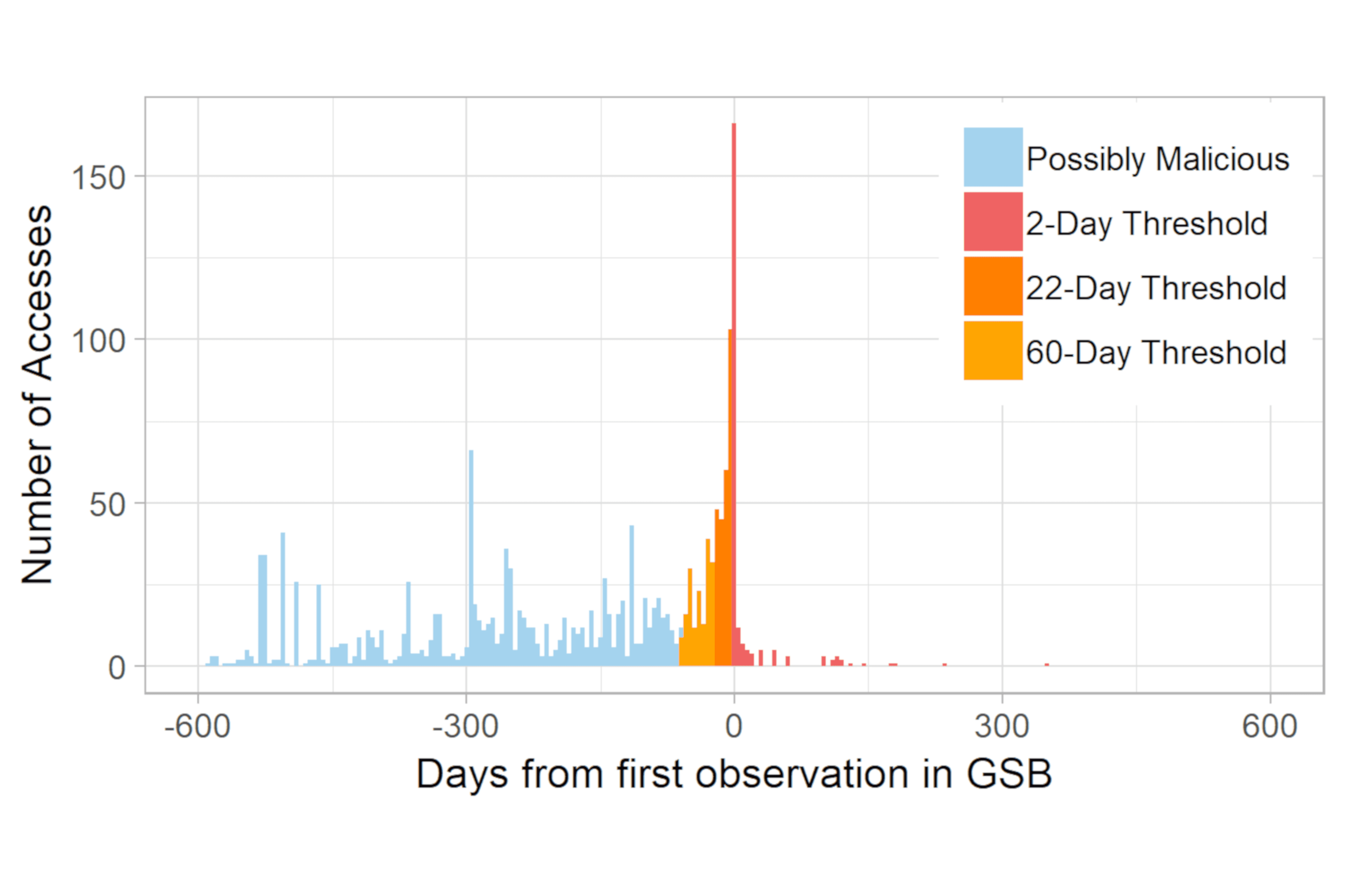 Exposure to malicious websites compared to when the site is detected by Google Safe Browsing.